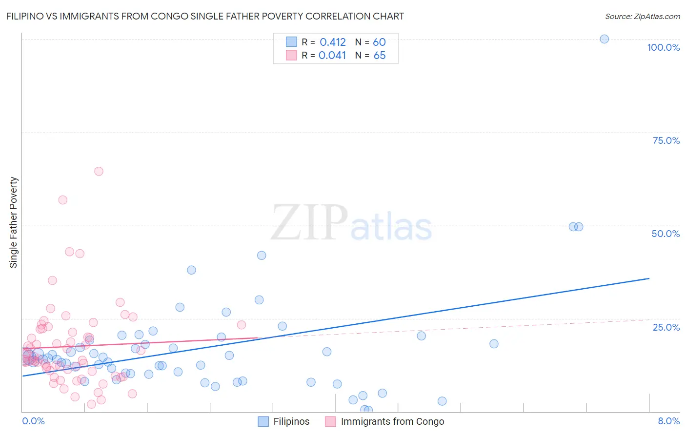 Filipino vs Immigrants from Congo Single Father Poverty