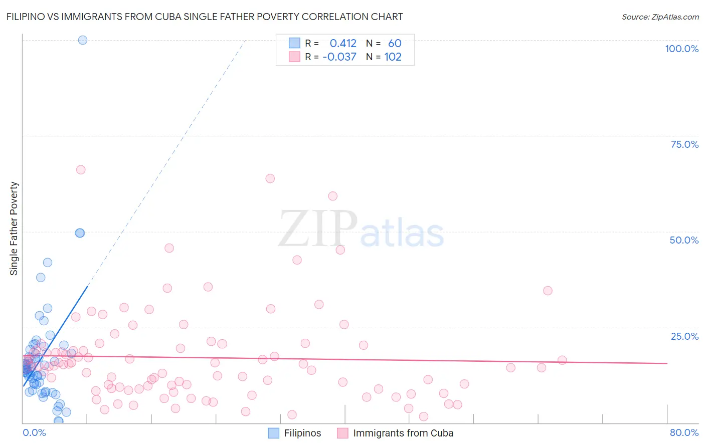 Filipino vs Immigrants from Cuba Single Father Poverty