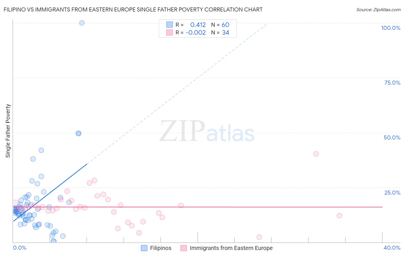 Filipino vs Immigrants from Eastern Europe Single Father Poverty