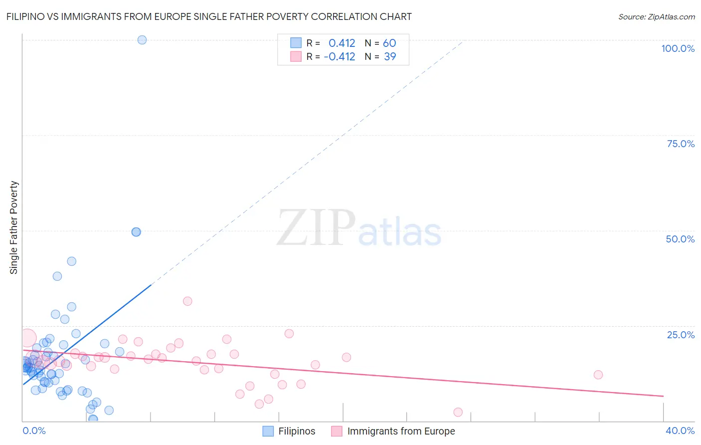 Filipino vs Immigrants from Europe Single Father Poverty