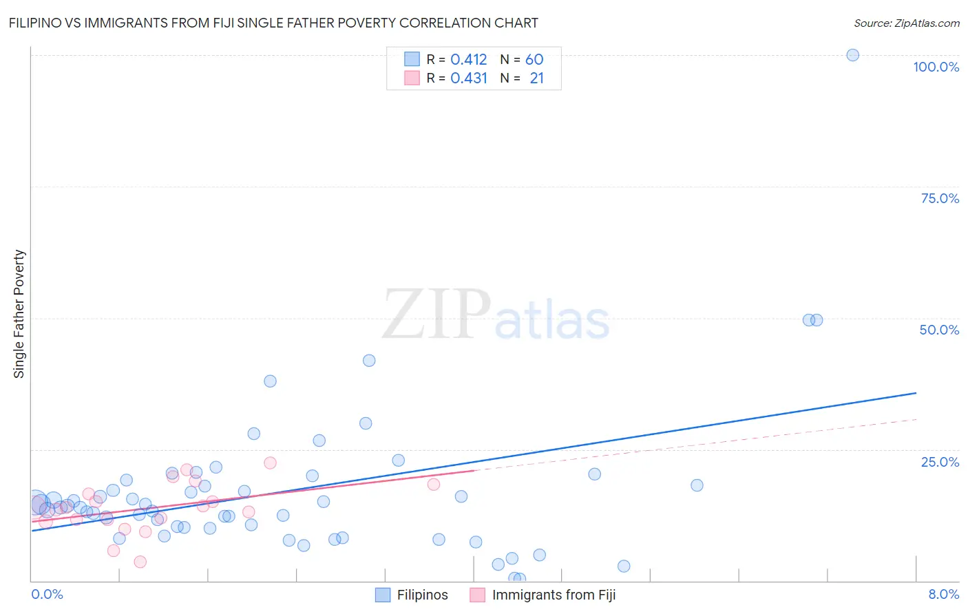 Filipino vs Immigrants from Fiji Single Father Poverty
