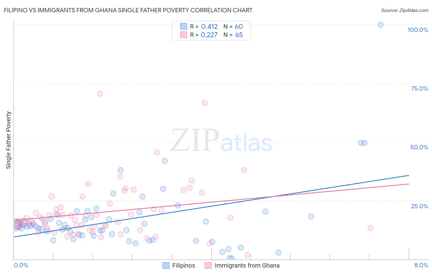 Filipino vs Immigrants from Ghana Single Father Poverty