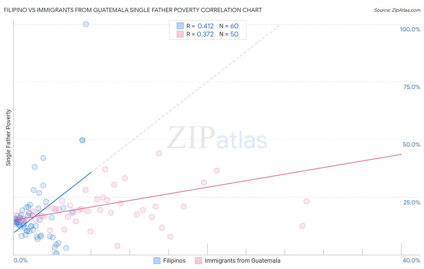 Filipino vs Immigrants from Guatemala Single Father Poverty