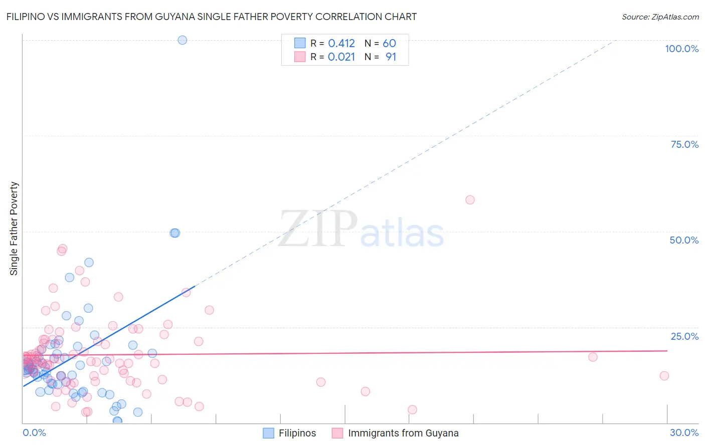 Filipino vs Immigrants from Guyana Single Father Poverty