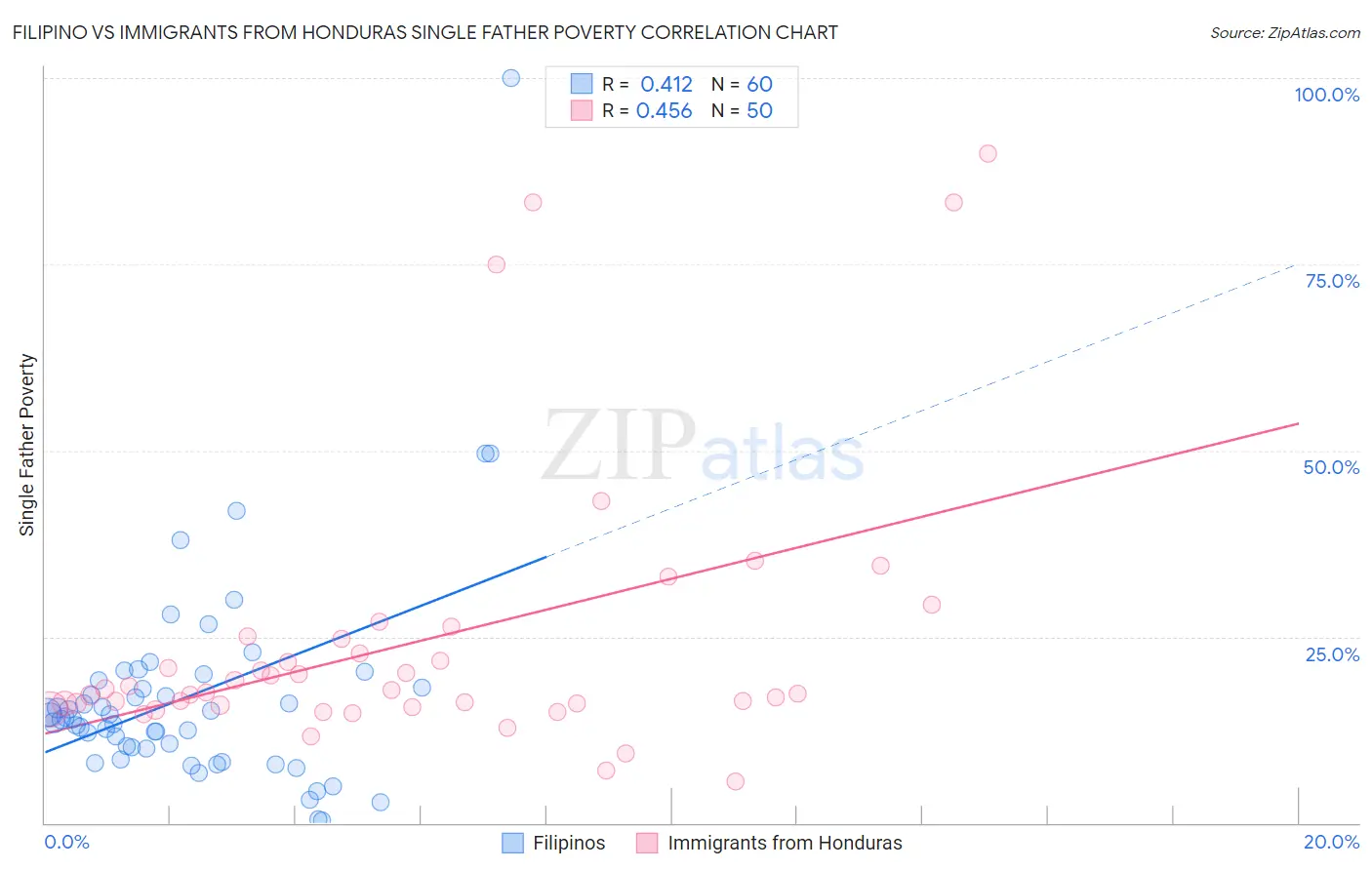 Filipino vs Immigrants from Honduras Single Father Poverty