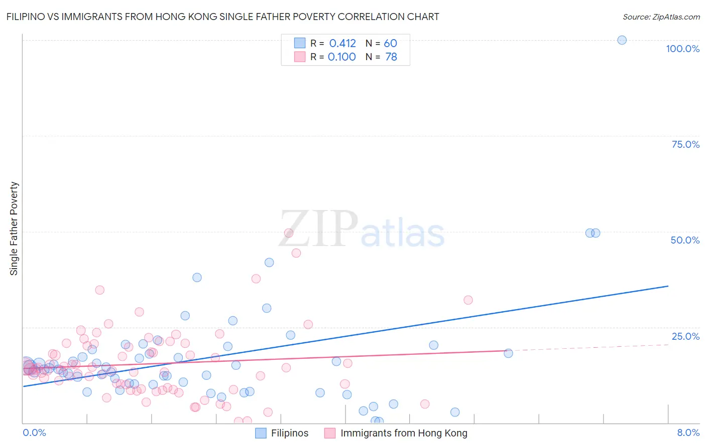 Filipino vs Immigrants from Hong Kong Single Father Poverty
