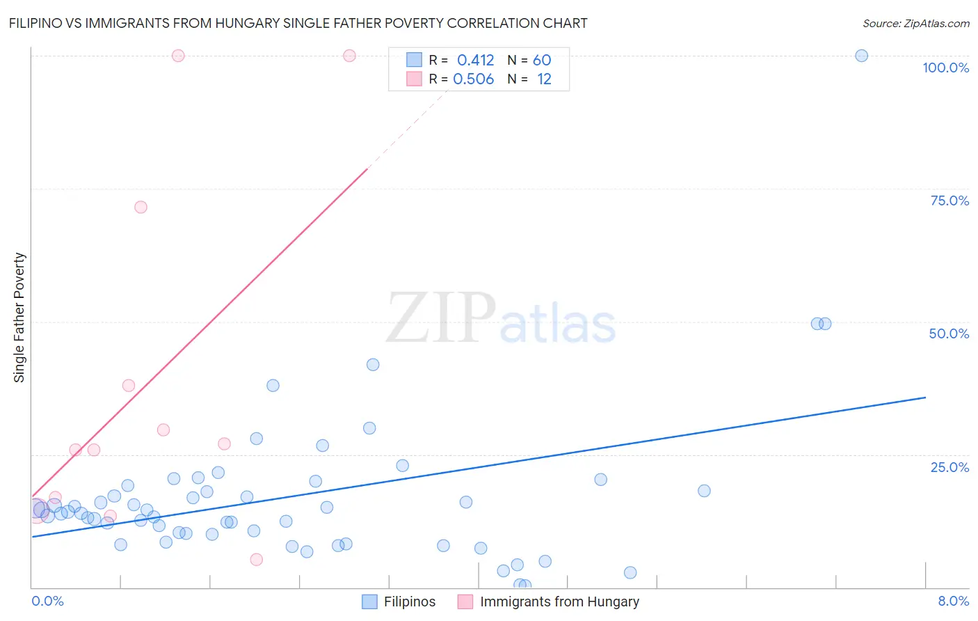 Filipino vs Immigrants from Hungary Single Father Poverty