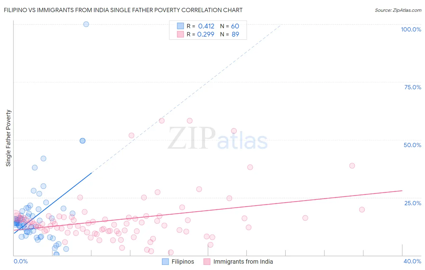 Filipino vs Immigrants from India Single Father Poverty
