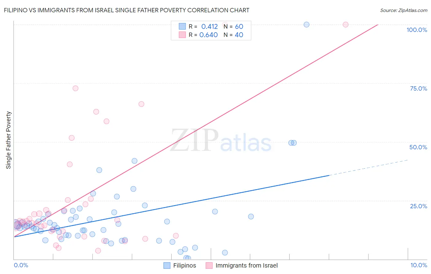 Filipino vs Immigrants from Israel Single Father Poverty