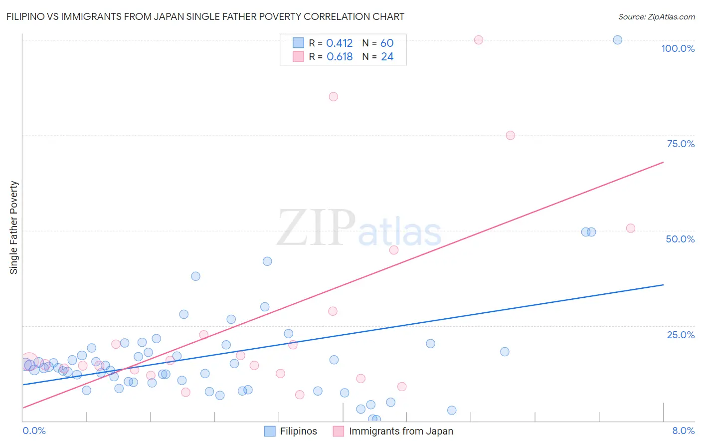 Filipino vs Immigrants from Japan Single Father Poverty