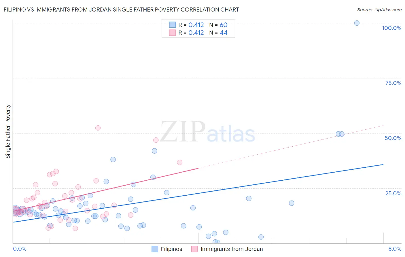 Filipino vs Immigrants from Jordan Single Father Poverty