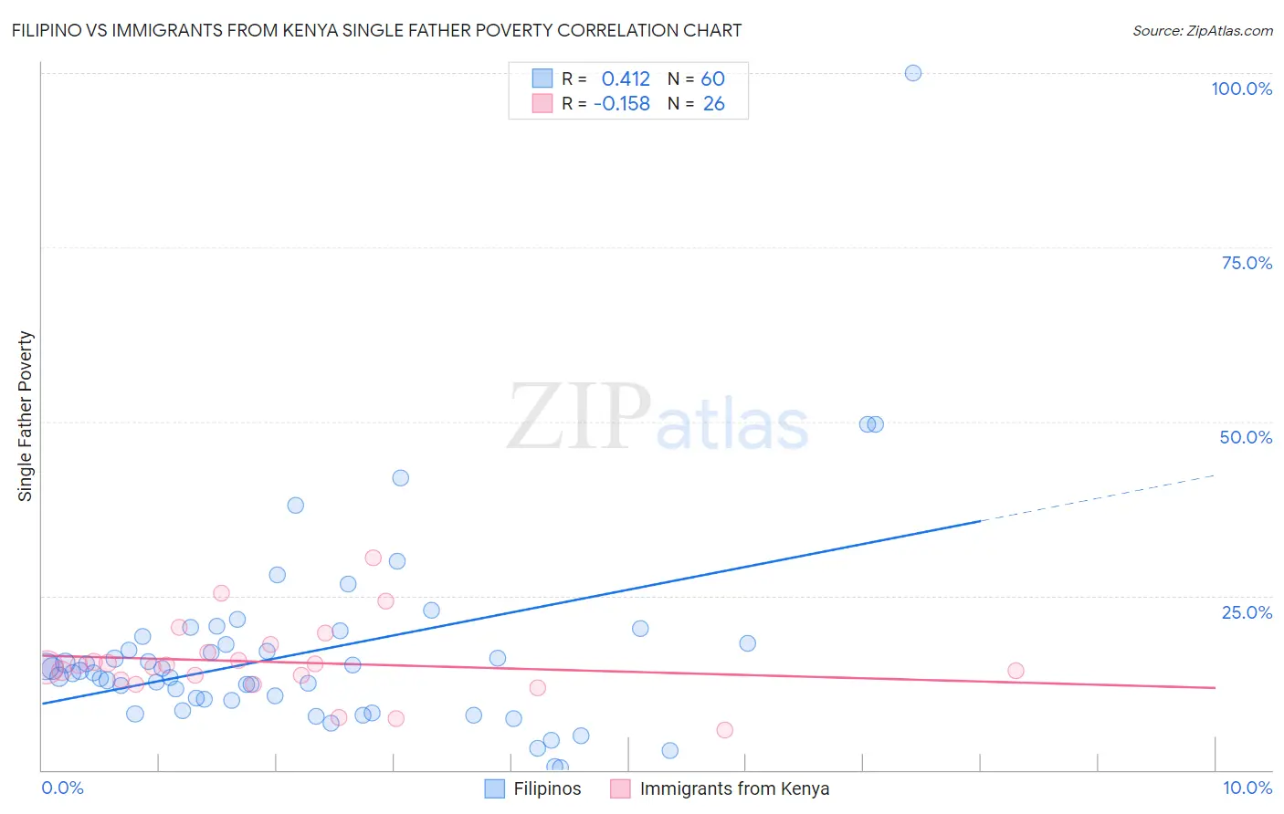 Filipino vs Immigrants from Kenya Single Father Poverty