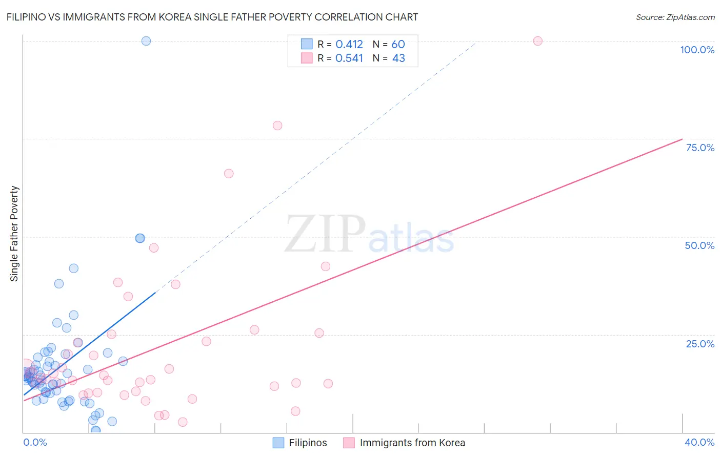 Filipino vs Immigrants from Korea Single Father Poverty