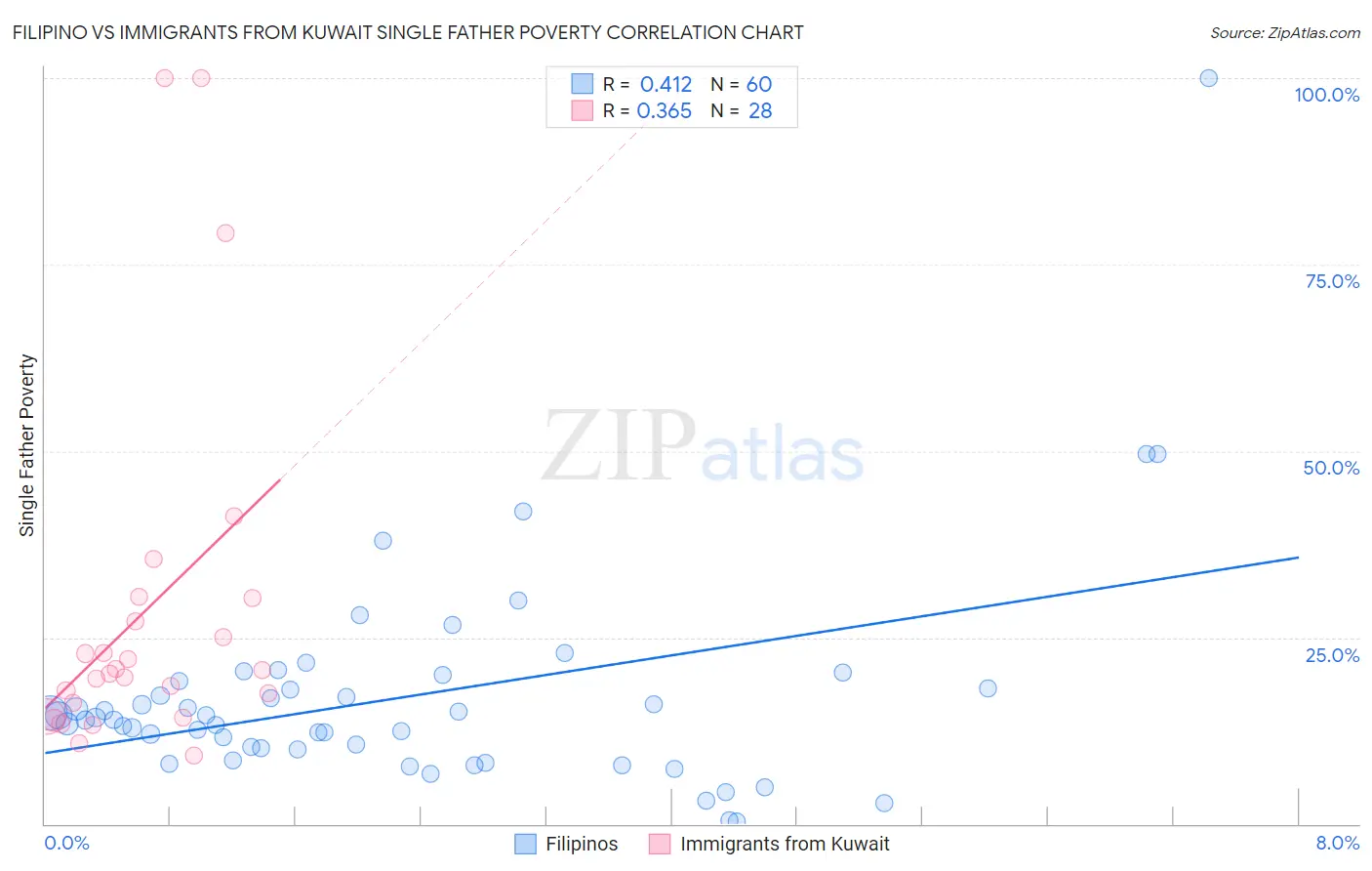 Filipino vs Immigrants from Kuwait Single Father Poverty