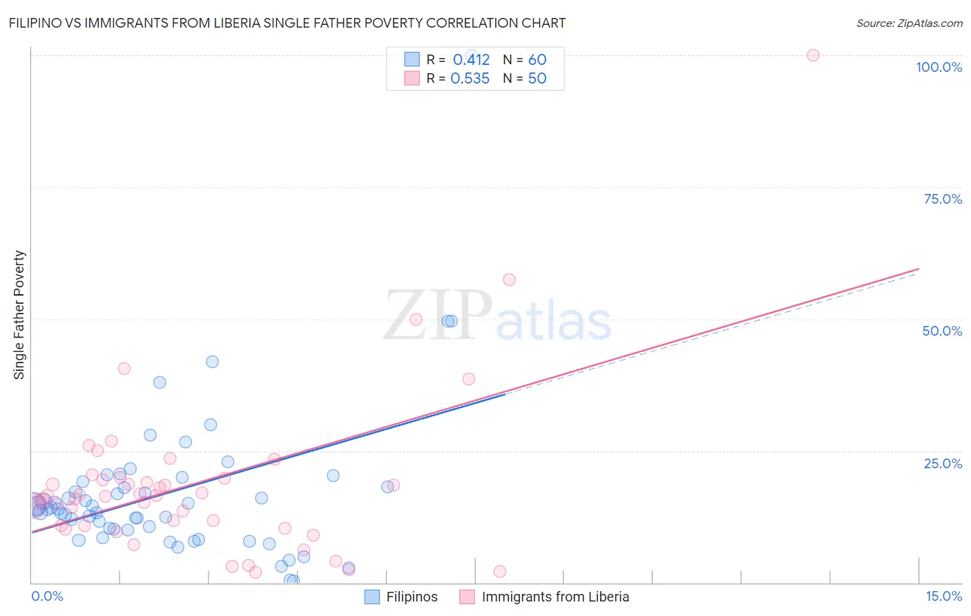 Filipino vs Immigrants from Liberia Single Father Poverty