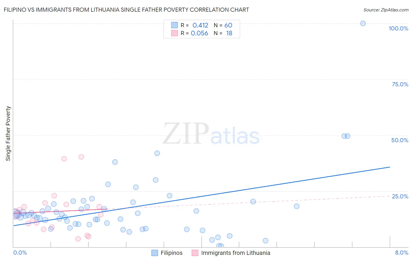 Filipino vs Immigrants from Lithuania Single Father Poverty
