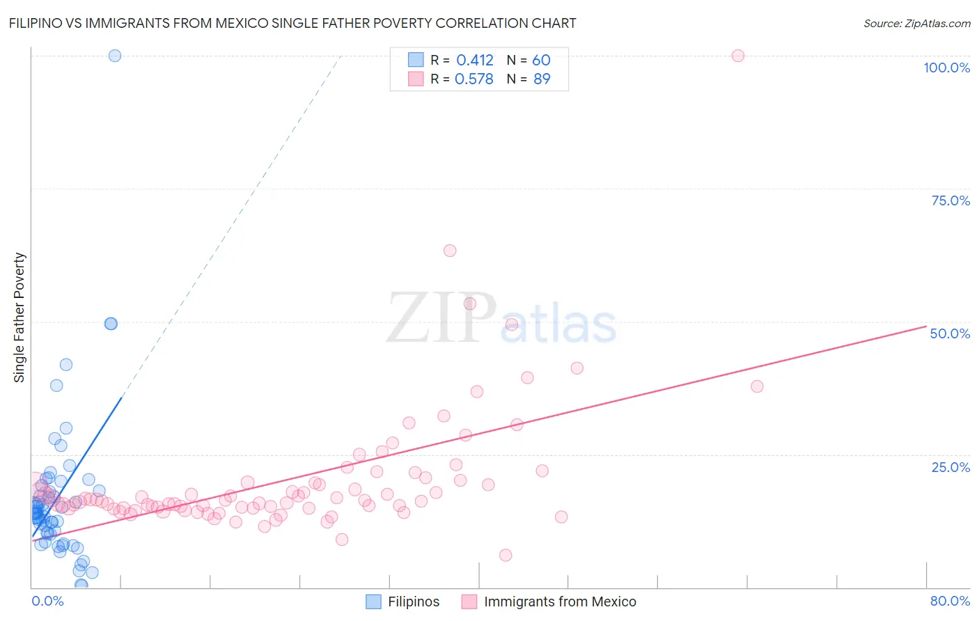 Filipino vs Immigrants from Mexico Single Father Poverty