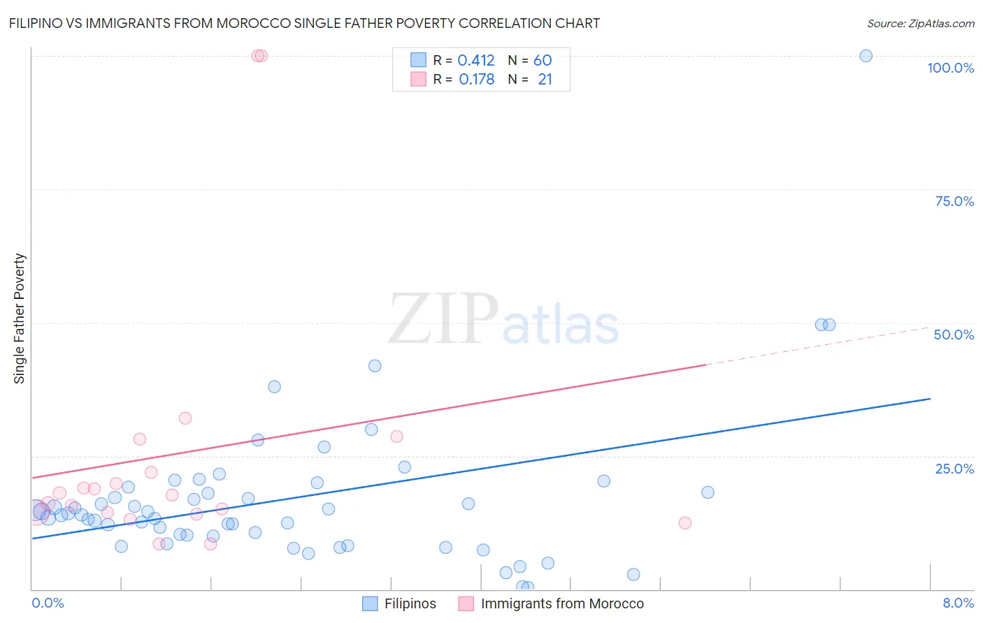 Filipino vs Immigrants from Morocco Single Father Poverty