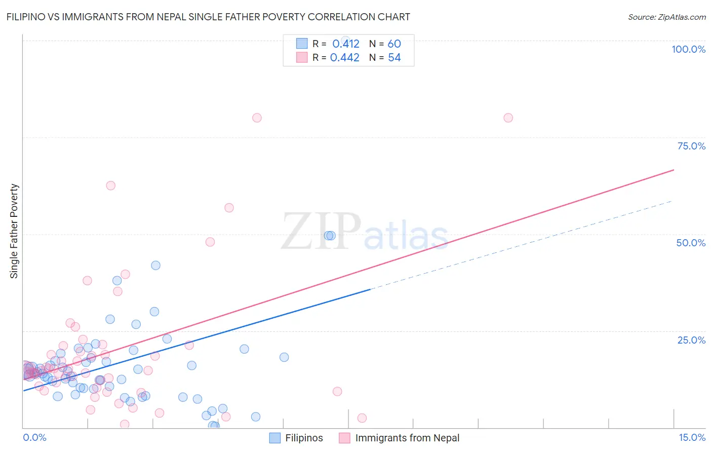 Filipino vs Immigrants from Nepal Single Father Poverty