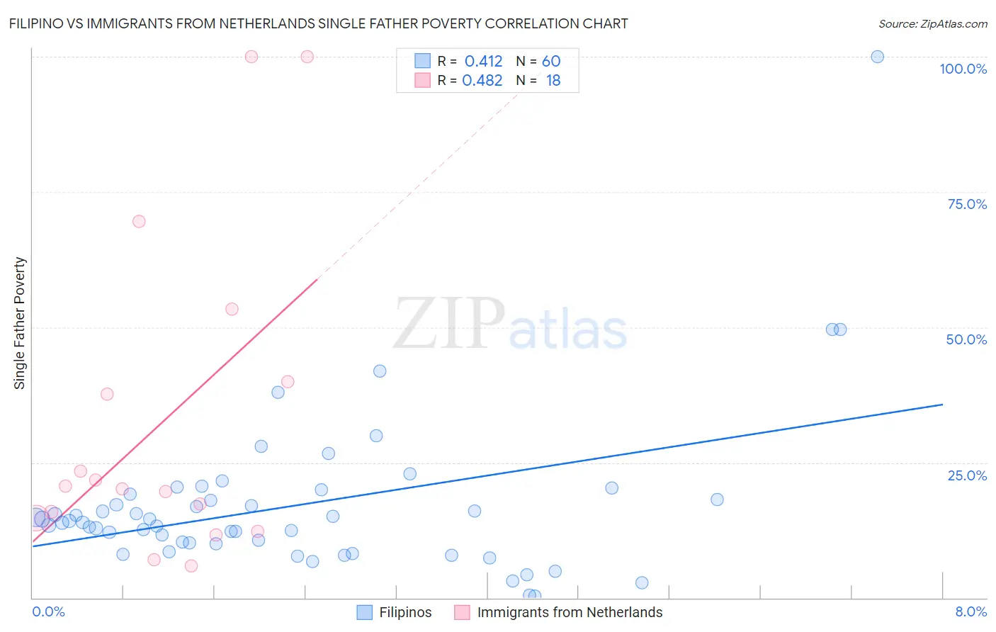 Filipino vs Immigrants from Netherlands Single Father Poverty