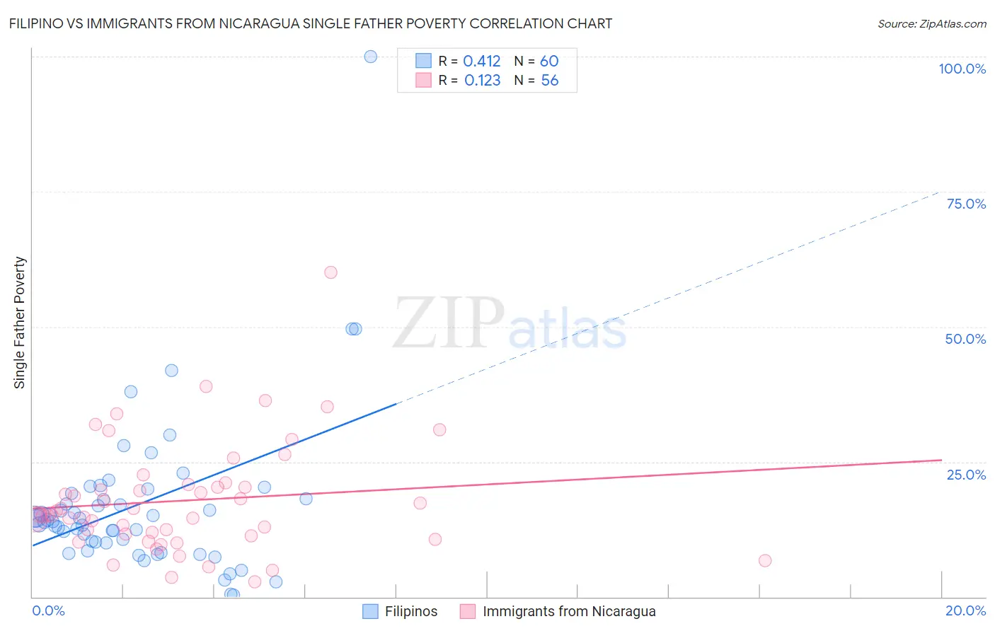 Filipino vs Immigrants from Nicaragua Single Father Poverty