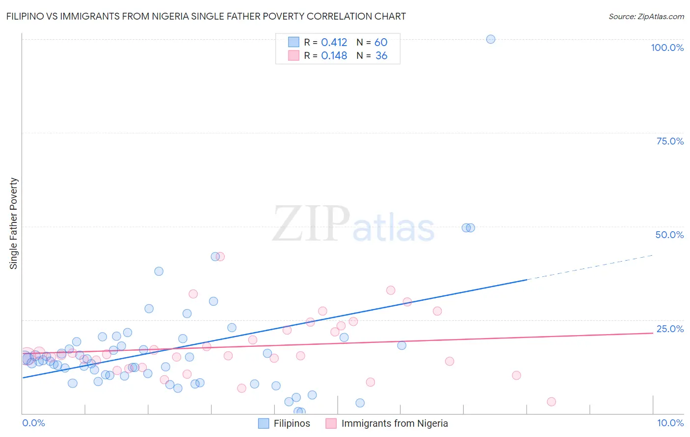 Filipino vs Immigrants from Nigeria Single Father Poverty