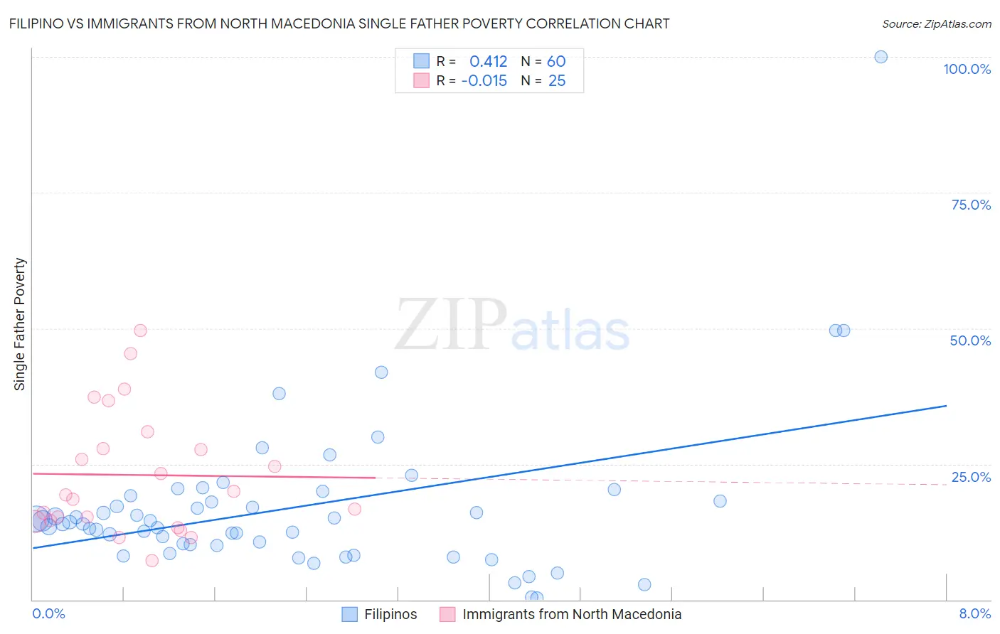Filipino vs Immigrants from North Macedonia Single Father Poverty
