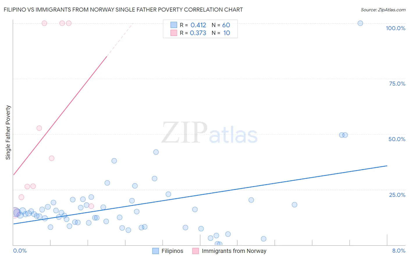 Filipino vs Immigrants from Norway Single Father Poverty