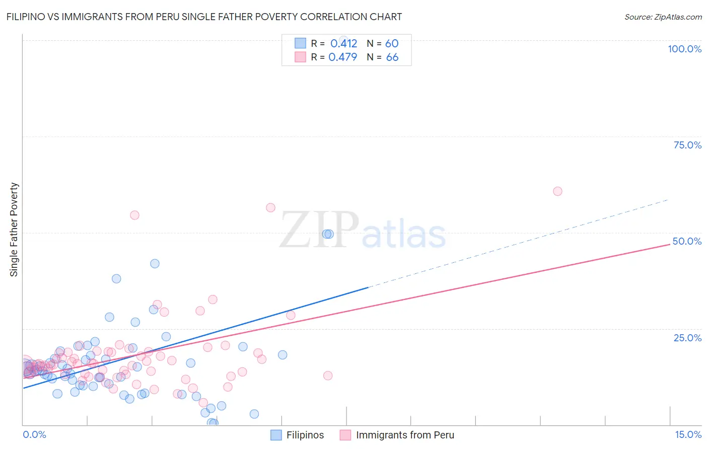Filipino vs Immigrants from Peru Single Father Poverty