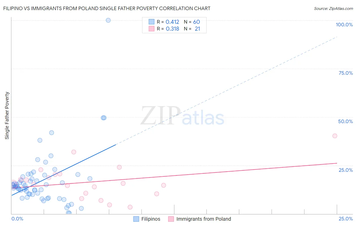 Filipino vs Immigrants from Poland Single Father Poverty