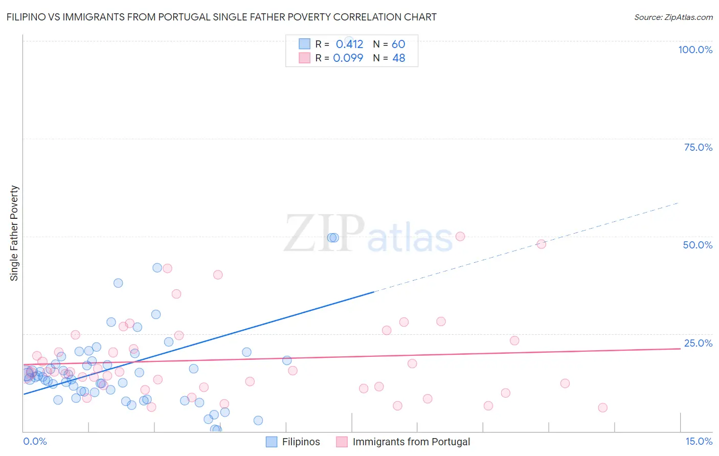 Filipino vs Immigrants from Portugal Single Father Poverty