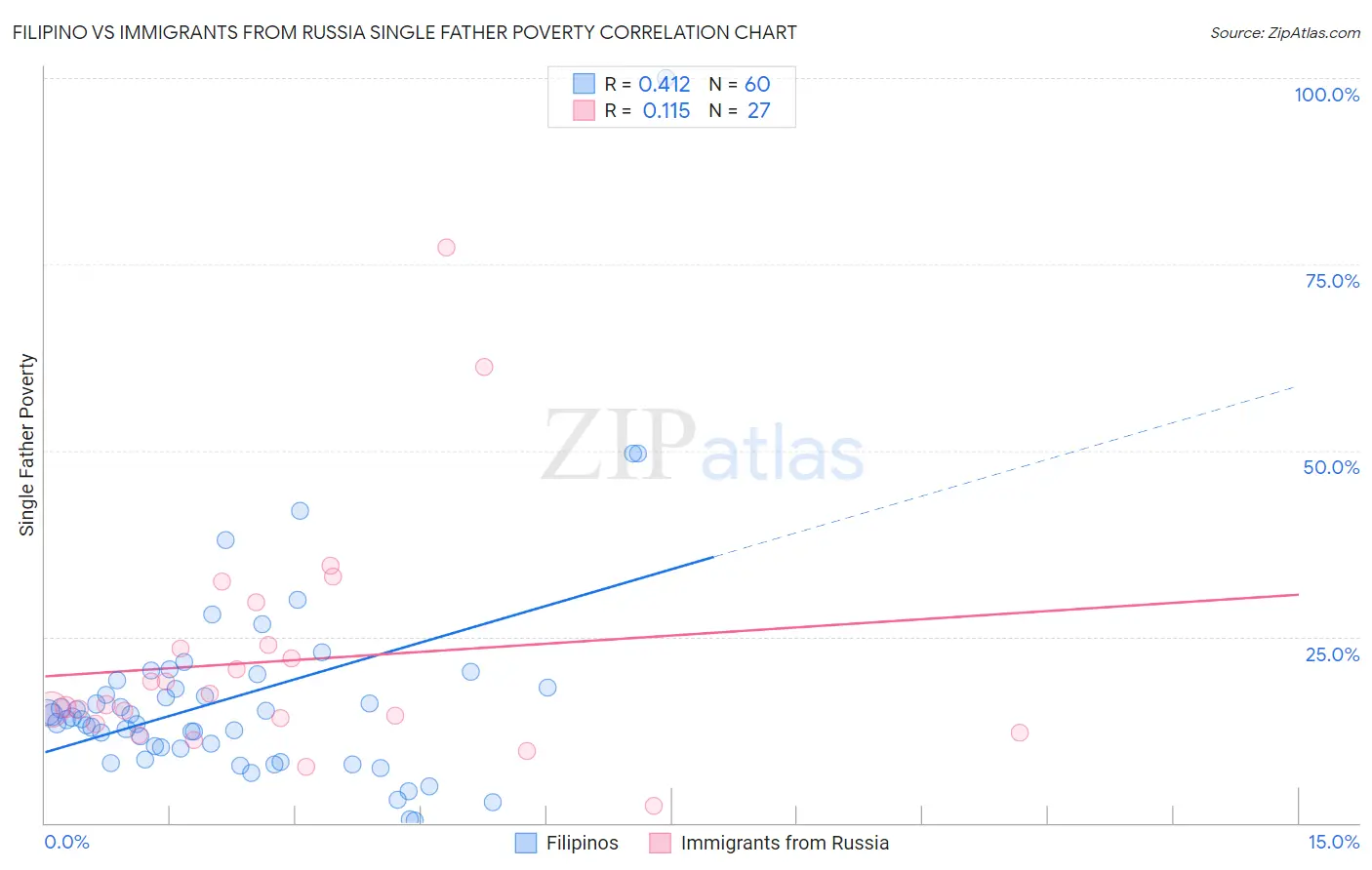 Filipino vs Immigrants from Russia Single Father Poverty