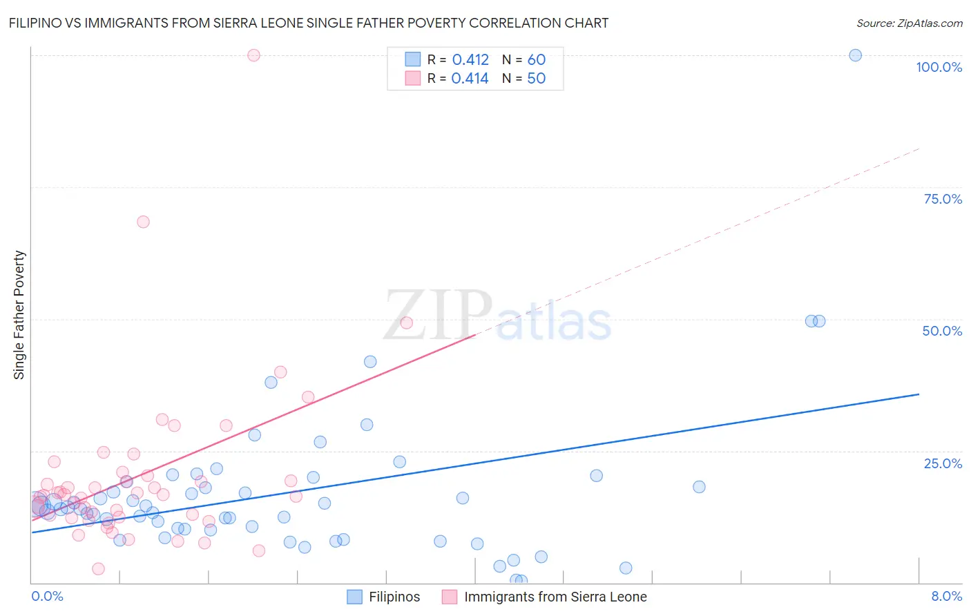 Filipino vs Immigrants from Sierra Leone Single Father Poverty