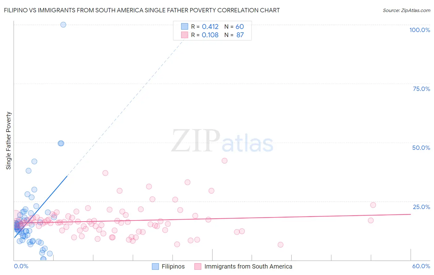 Filipino vs Immigrants from South America Single Father Poverty