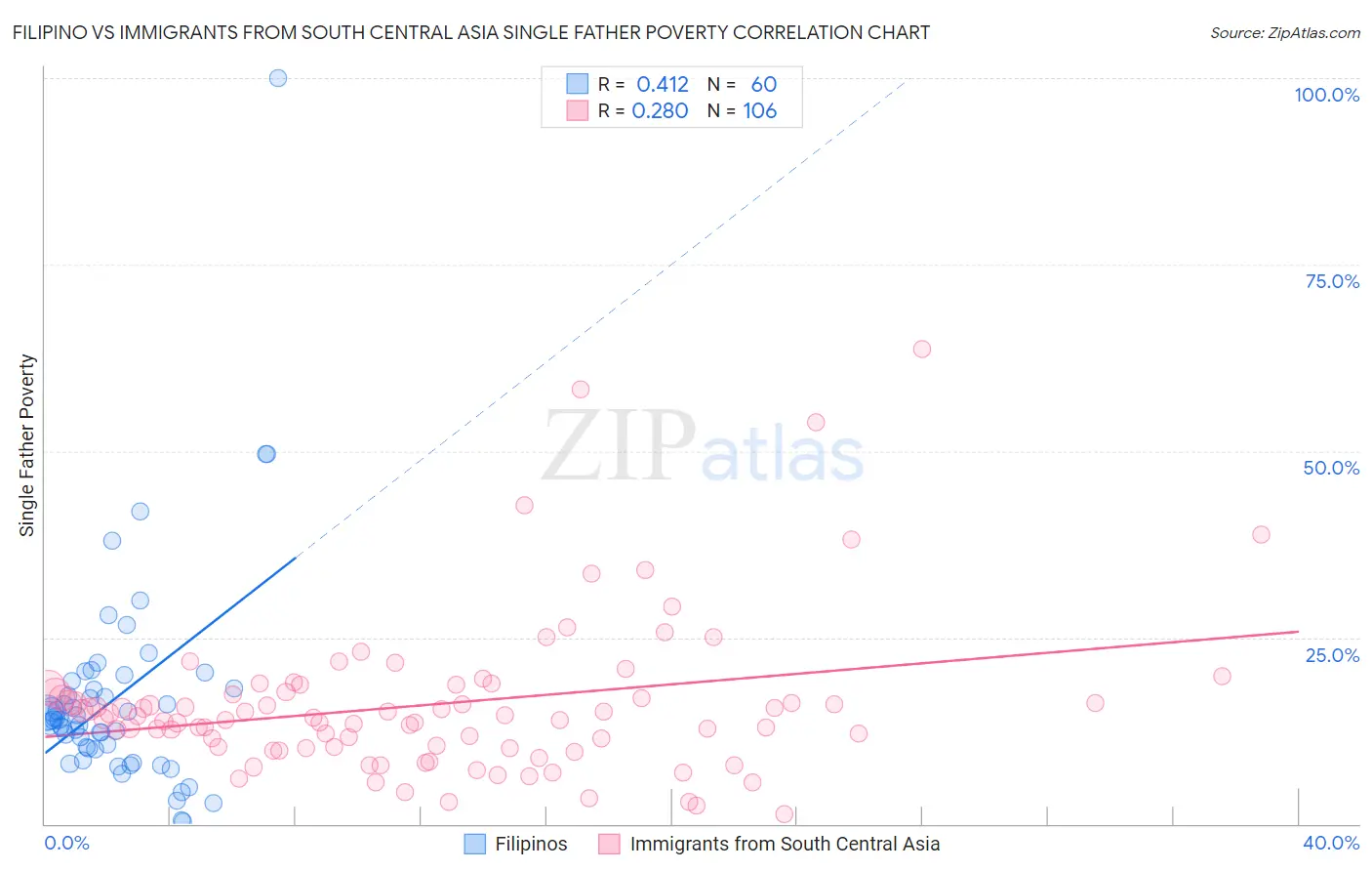 Filipino vs Immigrants from South Central Asia Single Father Poverty