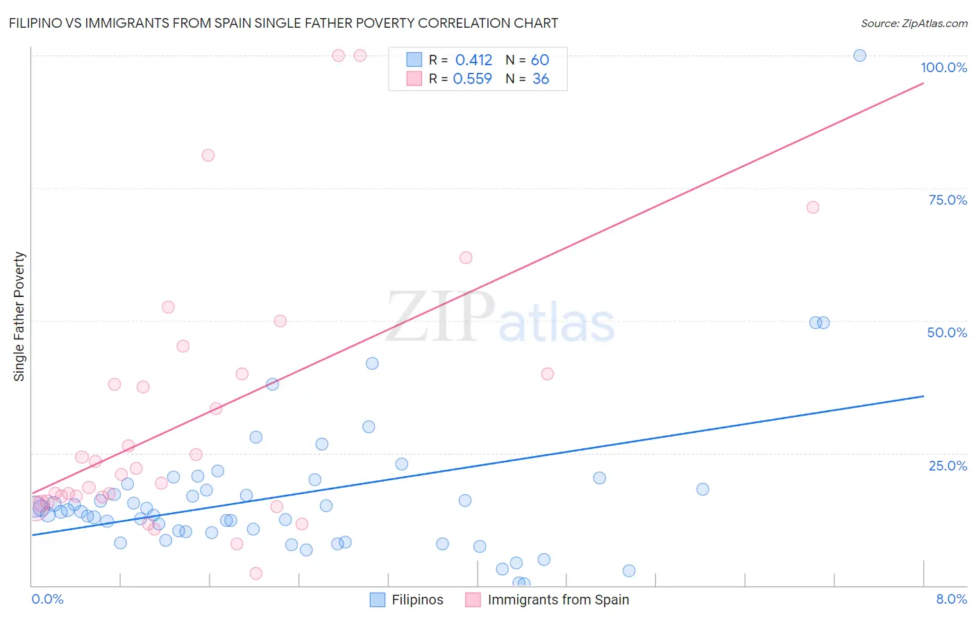 Filipino vs Immigrants from Spain Single Father Poverty
