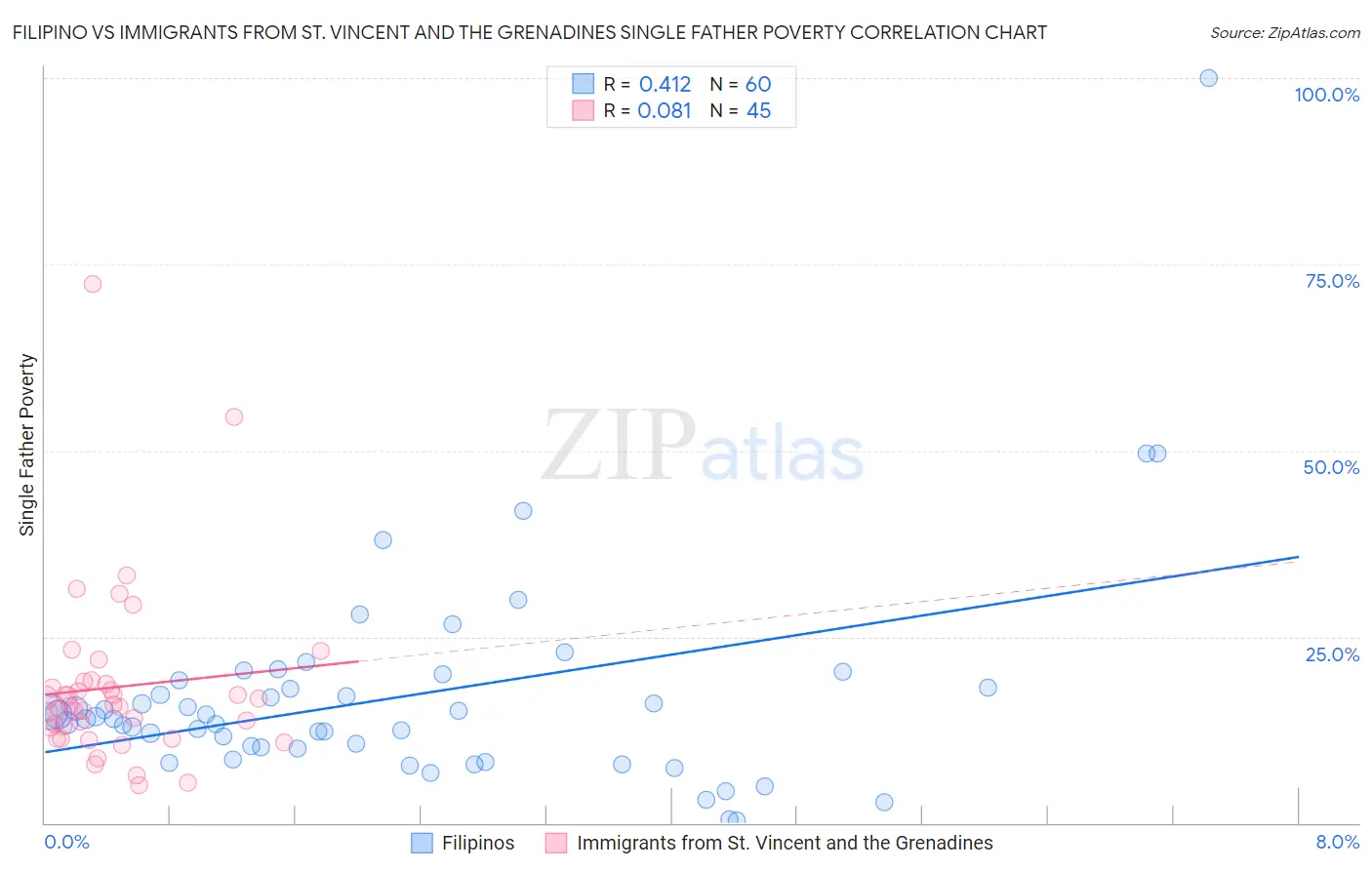 Filipino vs Immigrants from St. Vincent and the Grenadines Single Father Poverty