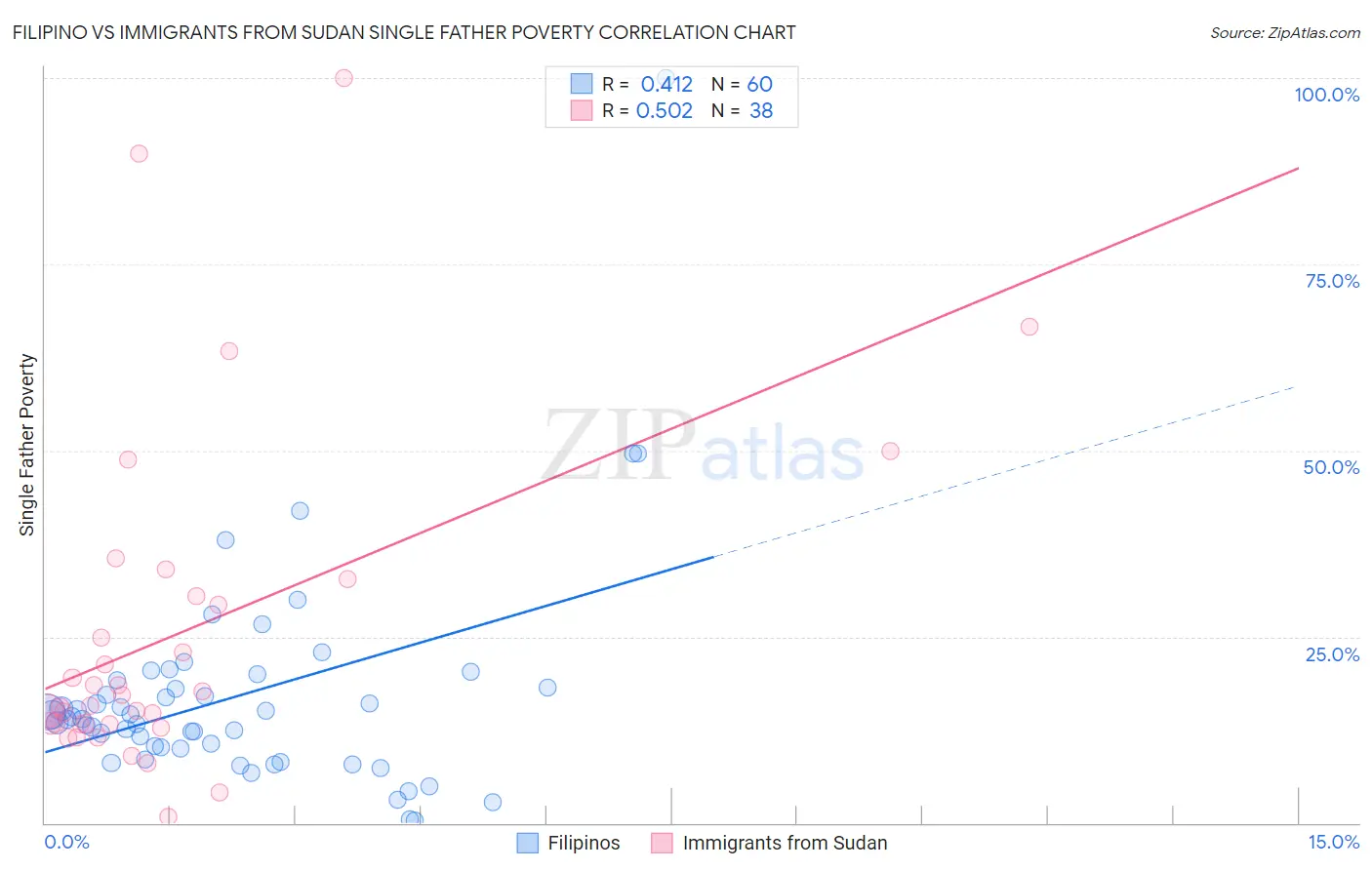 Filipino vs Immigrants from Sudan Single Father Poverty