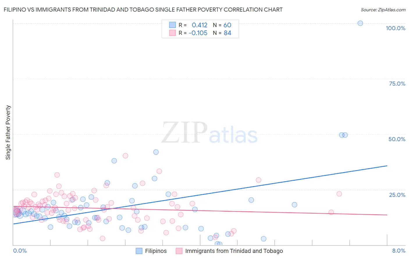 Filipino vs Immigrants from Trinidad and Tobago Single Father Poverty