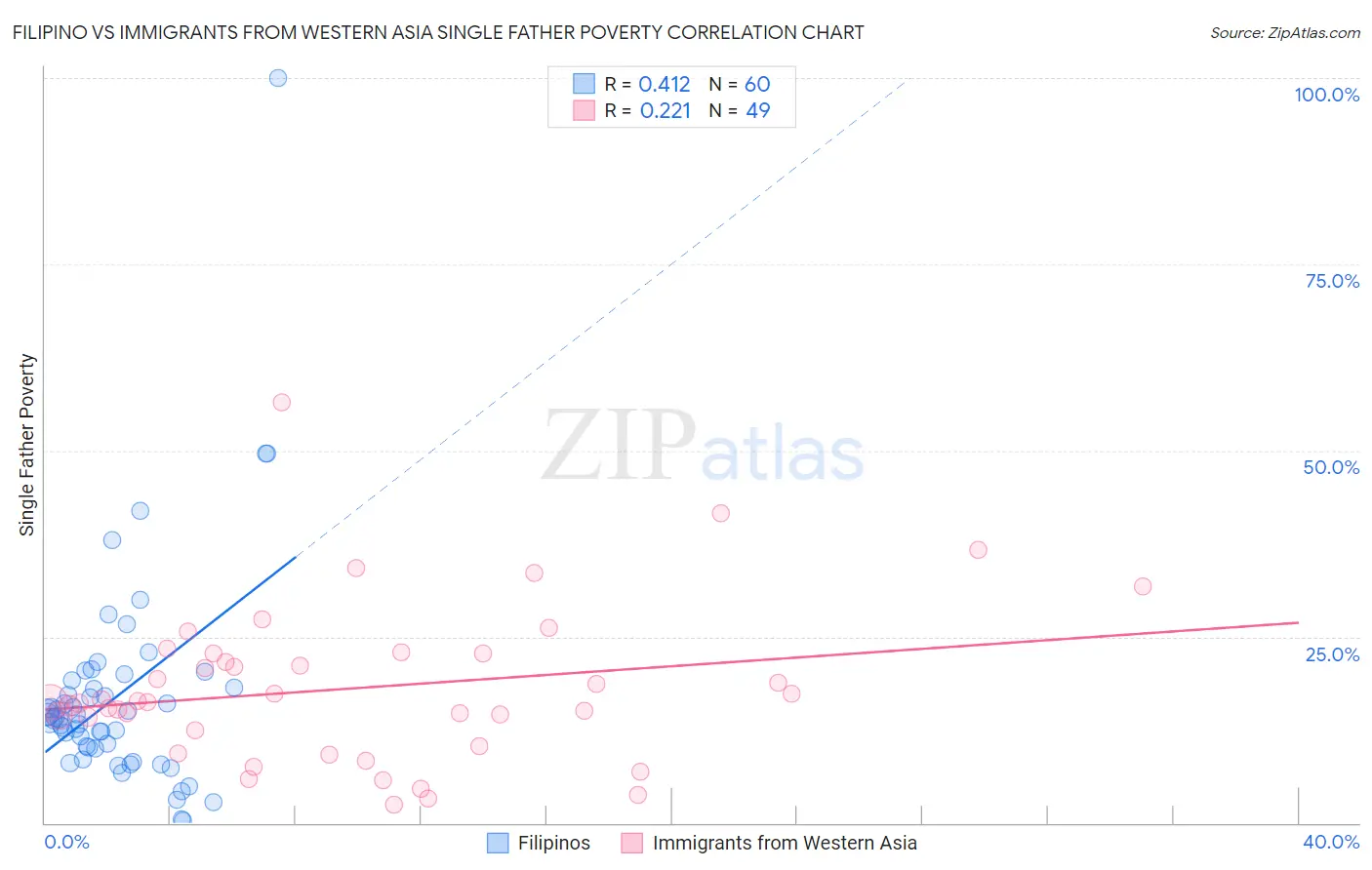 Filipino vs Immigrants from Western Asia Single Father Poverty