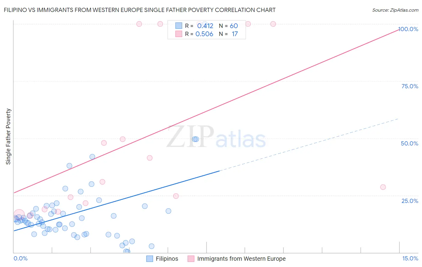 Filipino vs Immigrants from Western Europe Single Father Poverty