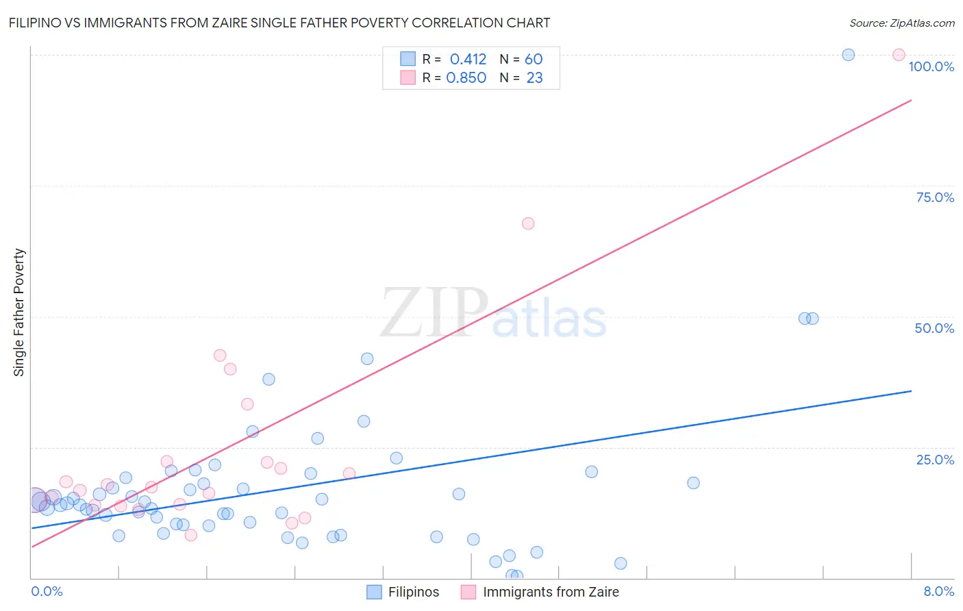 Filipino vs Immigrants from Zaire Single Father Poverty