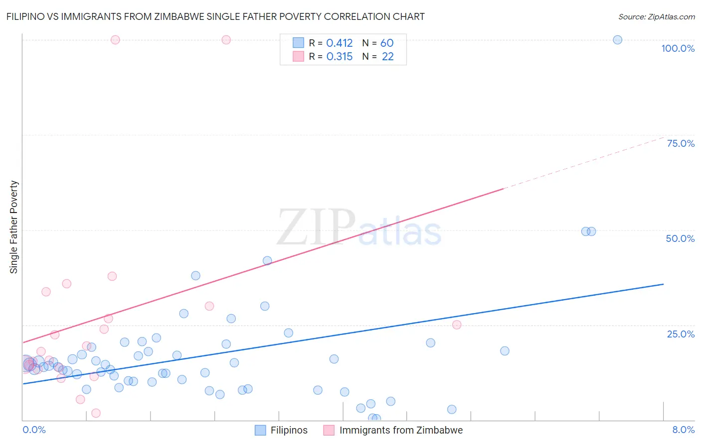 Filipino vs Immigrants from Zimbabwe Single Father Poverty