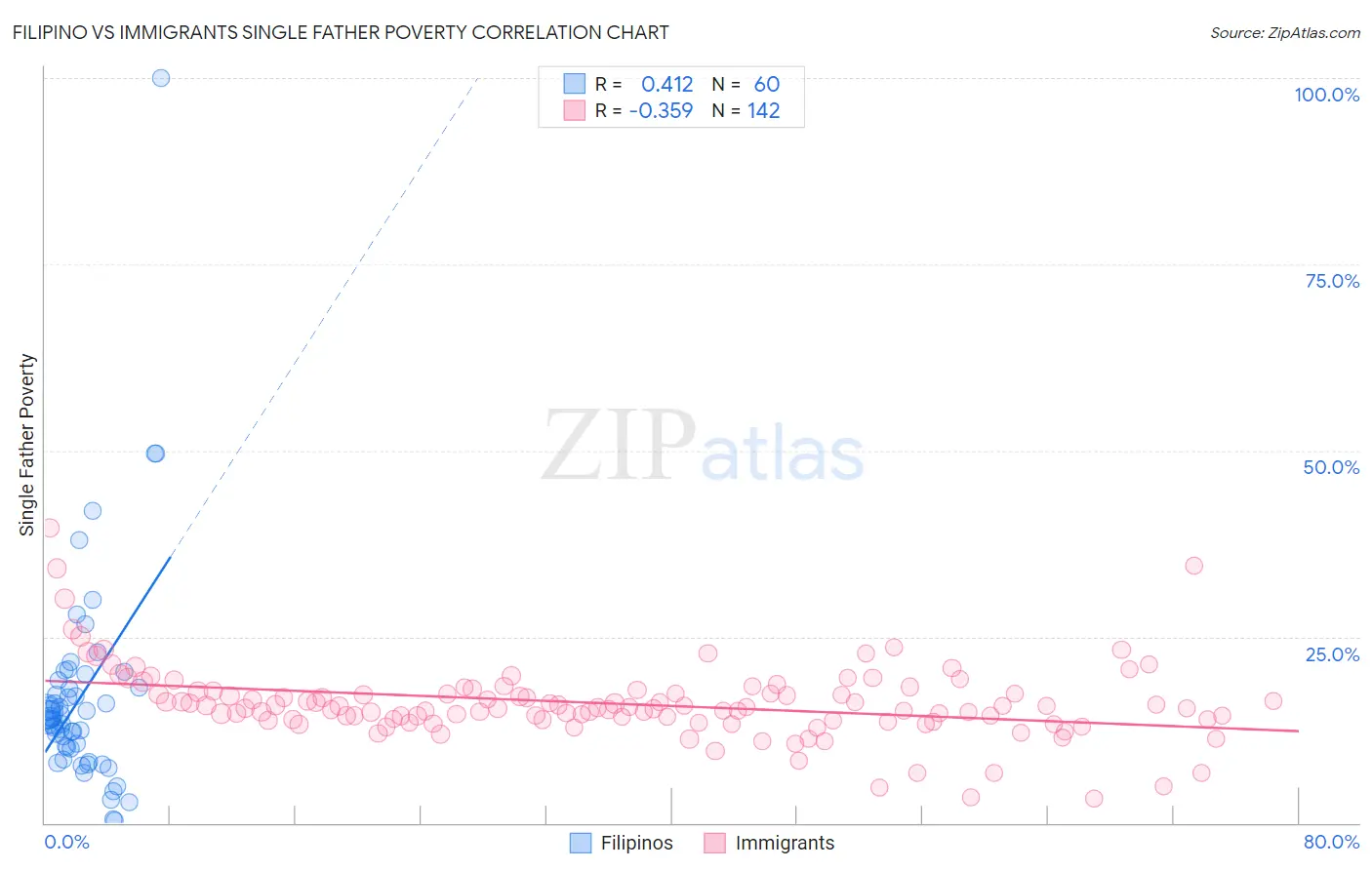 Filipino vs Immigrants Single Father Poverty