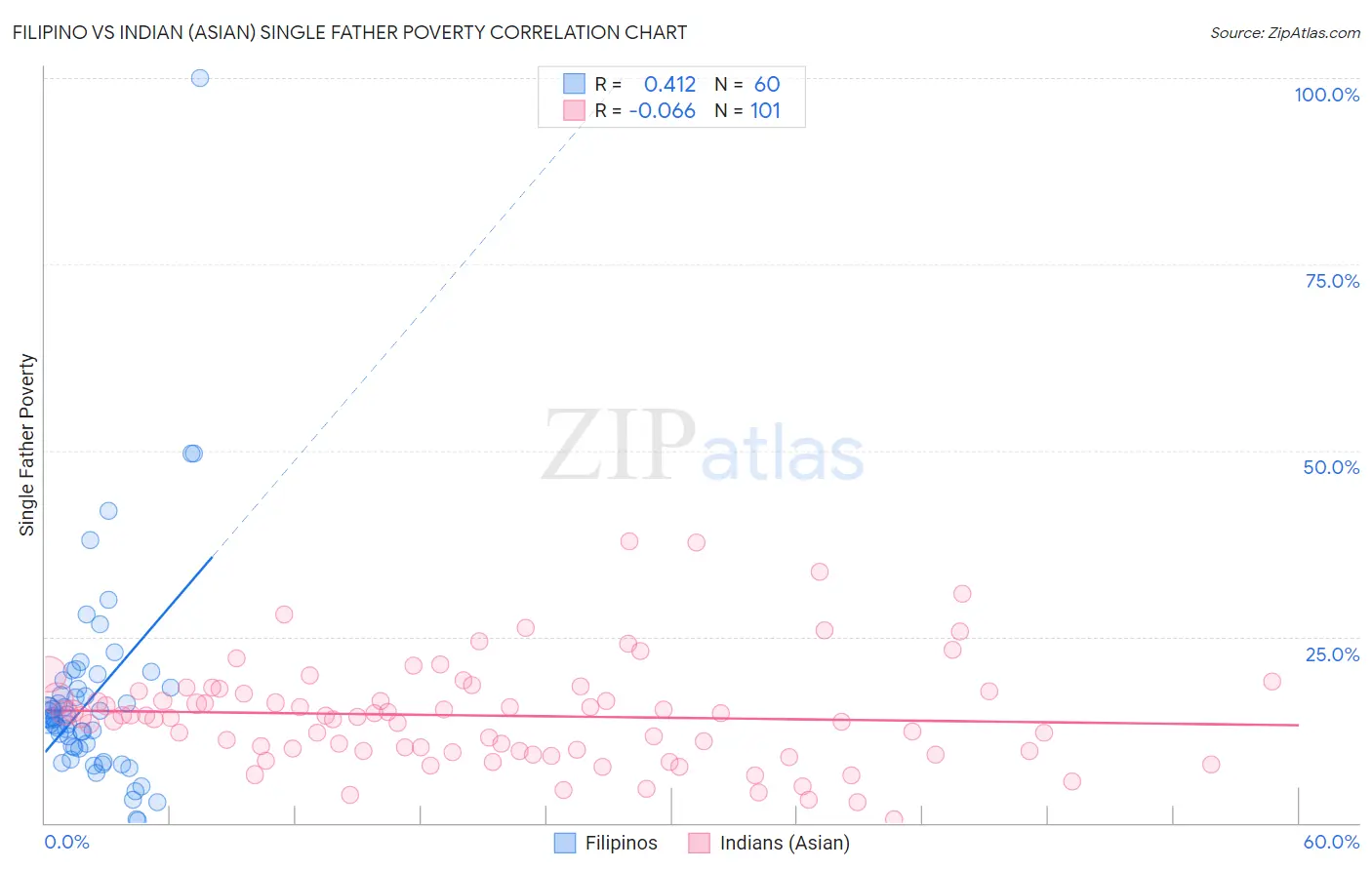 Filipino vs Indian (Asian) Single Father Poverty