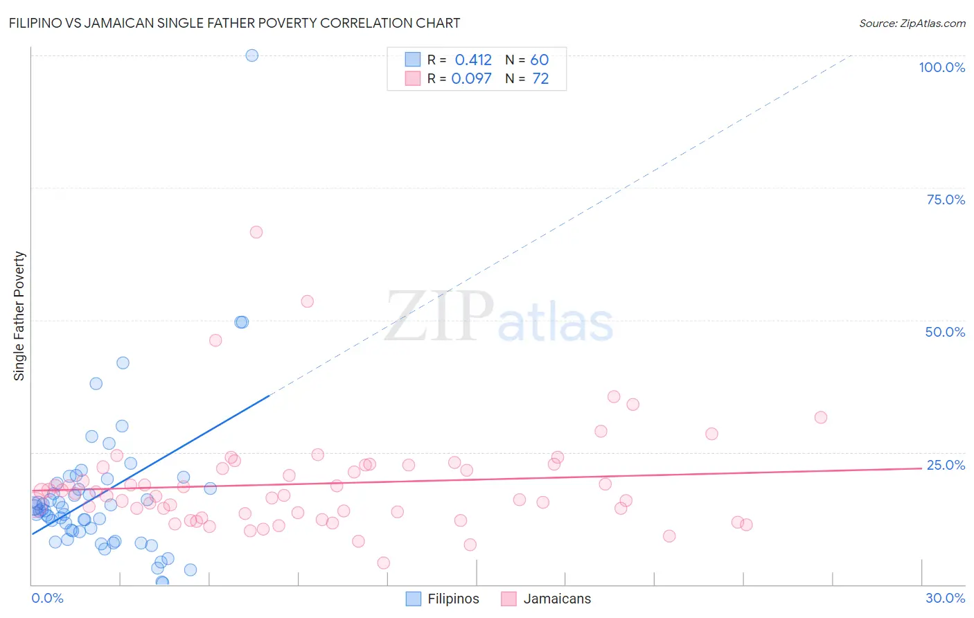 Filipino vs Jamaican Single Father Poverty