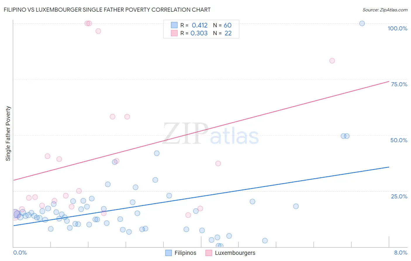 Filipino vs Luxembourger Single Father Poverty