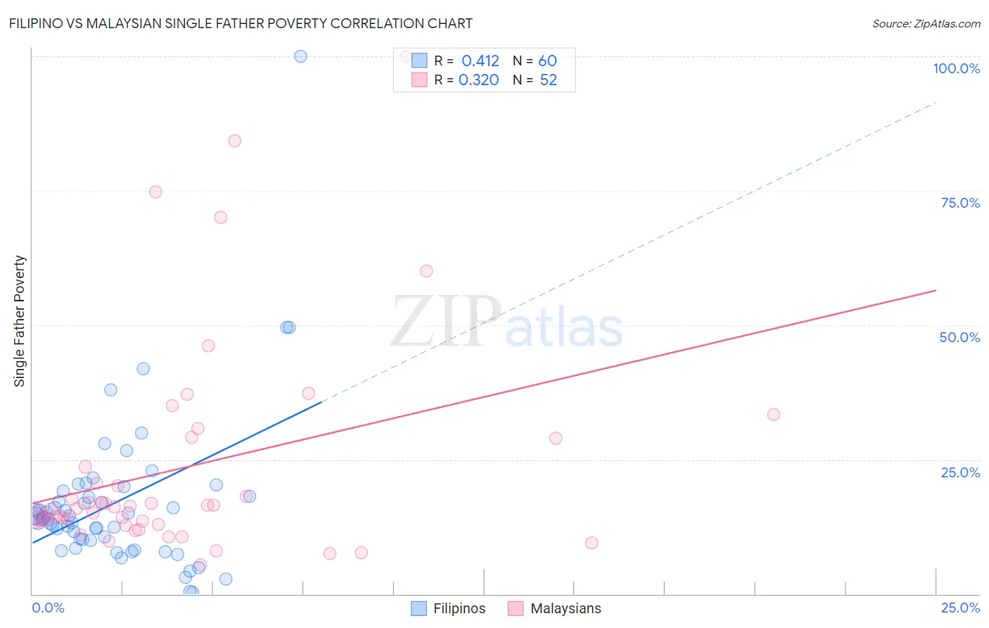 Filipino vs Malaysian Single Father Poverty