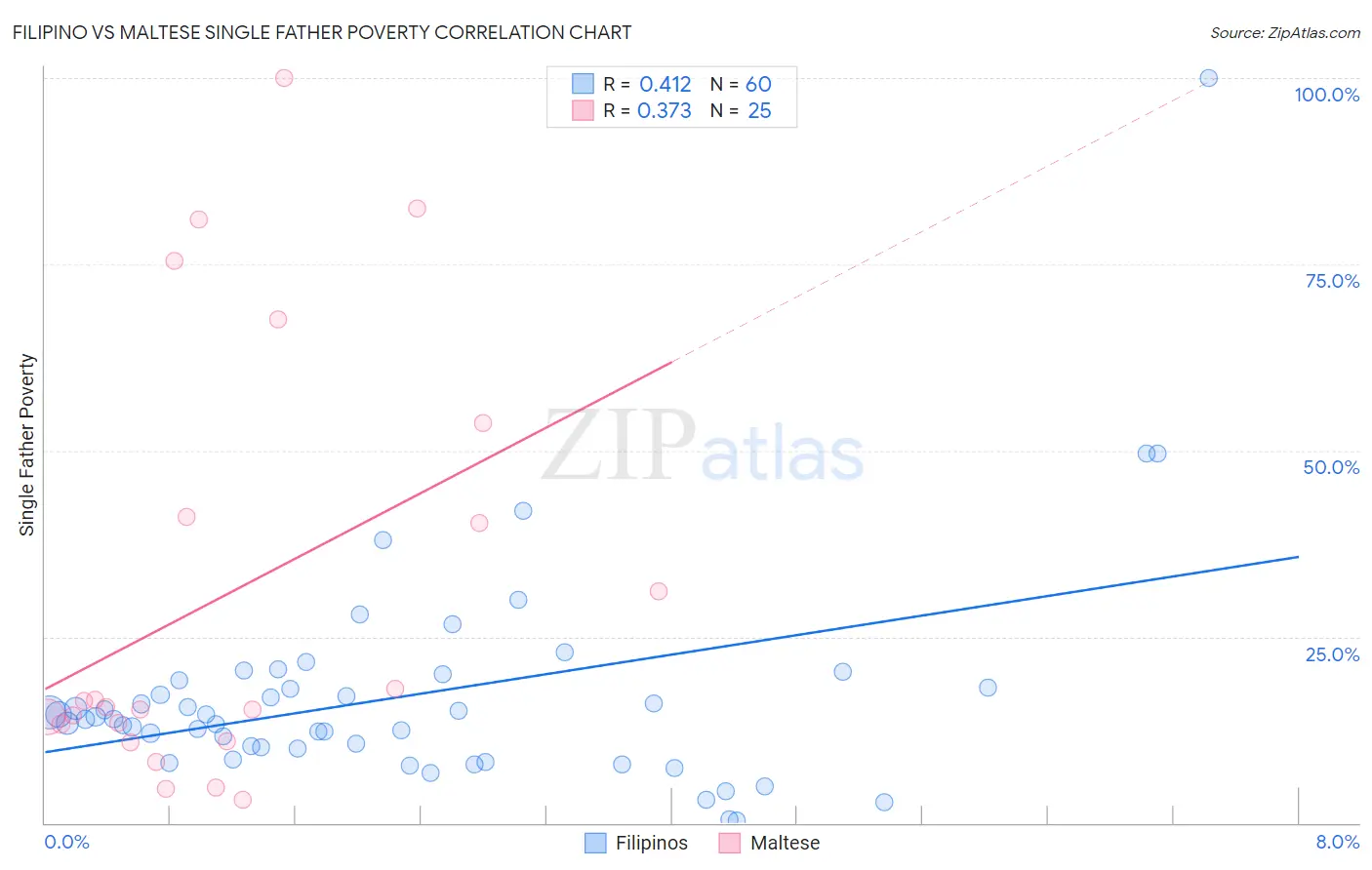 Filipino vs Maltese Single Father Poverty