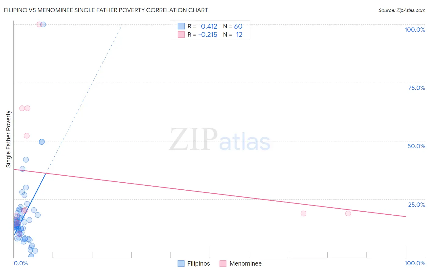 Filipino vs Menominee Single Father Poverty